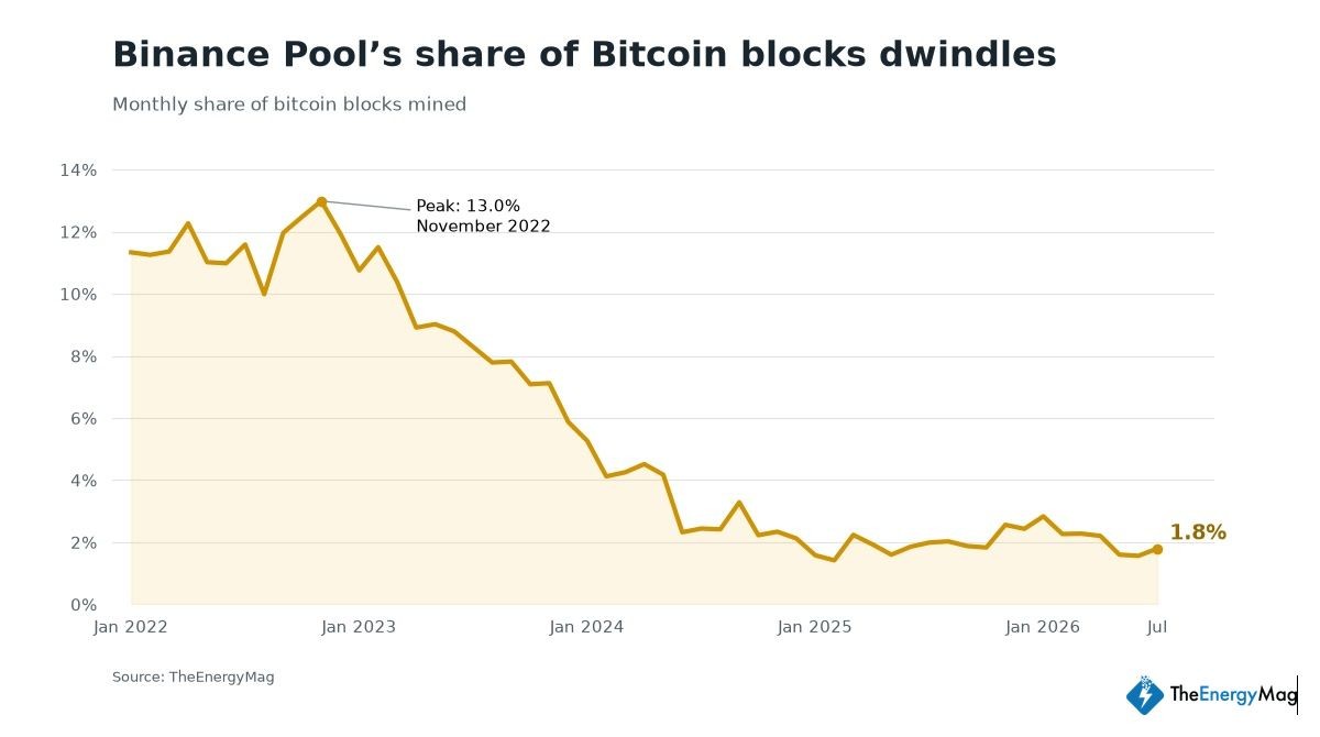 Binance to Shut Mining Pool After Years of Market Share Losses